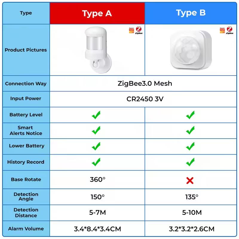 Tuya Zigbee PIR Motion Sensor Smart Home Human Body Infrared Detector Security  Life Works With Alexa Google