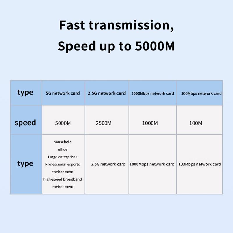 5Gbps USB na Ethernet adaptér pro notebookový počítač s čipsetem Rtl8157 5000Mbps USB3.2 na RJ45 síťový konvertor 5G 2.5G 1G 100Mbps