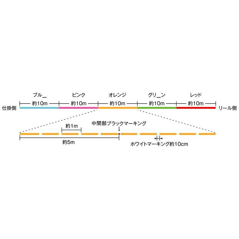 SUNLINE Compatible with All Genres High Sensitivity, High Strength Low Cost 4 Strand EX-PE Line SIGLON PE X 4 150m Multicolor (10m X 5 Colored) No. 1