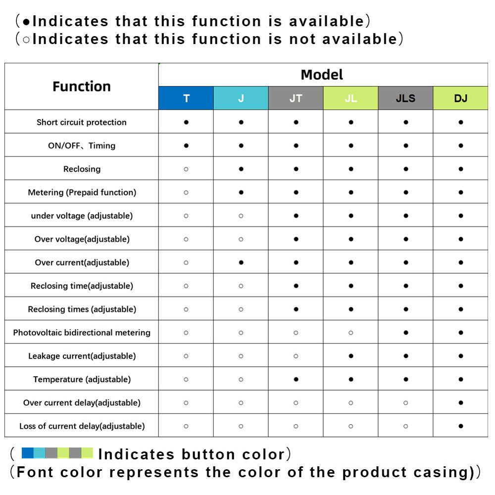 Circuit Breaker DIN Rail Bidirectional Metering Energy Meter Support 3 Timing Modes Multiple Safety Protecting Compatible