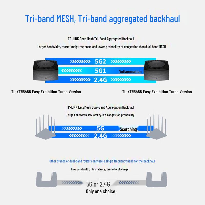 TP-LINK AX5400 Tri-Band WiFi 6 Mesh Router with 2.5G Port (CN version)