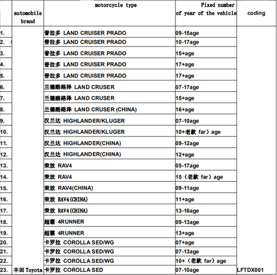 Senzor kufru zavazadlového prostoru Aktivovaný jednou nohou Spouštěč Hands-free Kick na otvírák zadních výklopných dveří