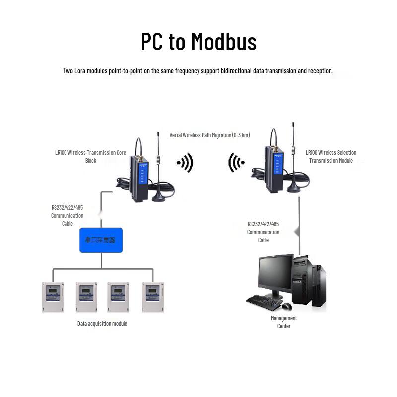 FENGYINGZI Lora Wireless Data Communication Modules