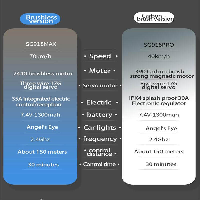 SG918MAX 1:16 4WD RC-Auto 70 km/h bürstenloser Motor 2,4G Fernbedienungsautos Hochgeschwindigkeits-Offroad-Kletterfahrzeug mit LED-Licht Spielzeug Kindergeschenk