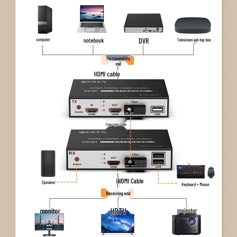 Zhongke Optoelectronics HDMI Fiber Optic Extender