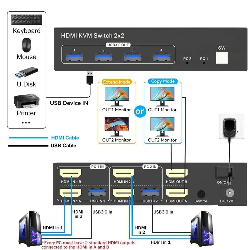 2X2 2 HDMI Port KVM Switch Dual Monitor 4K 60Hz for 2 Ports Extended Display USB 3.0 2-in-2 PC Mouse Keyboard