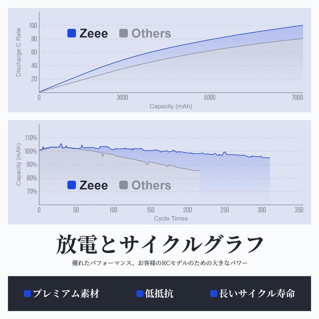 Zeee 4S LiPo Battery, 2200mAh, 14.8V, 120C, with XT60 Plug, 2-Pack, for RC Helicopters, Airplanes, FPV Drones, and More