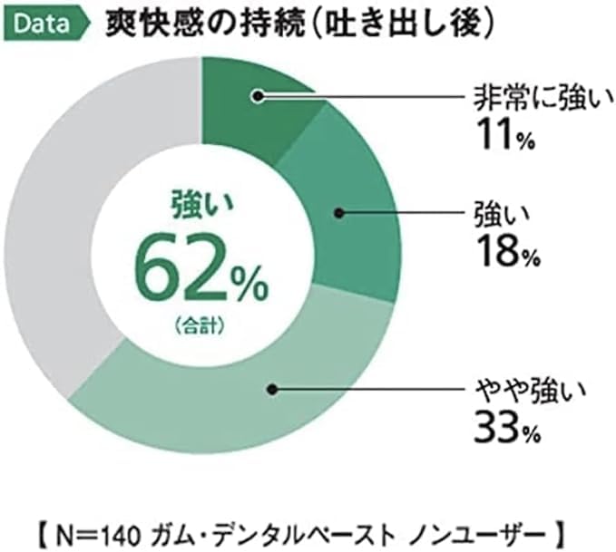 GUM Dental Paste, Refreshing Type, 15g Extra, 135g, Set of 3, Toothpaste, Prevents Periodontal Disease