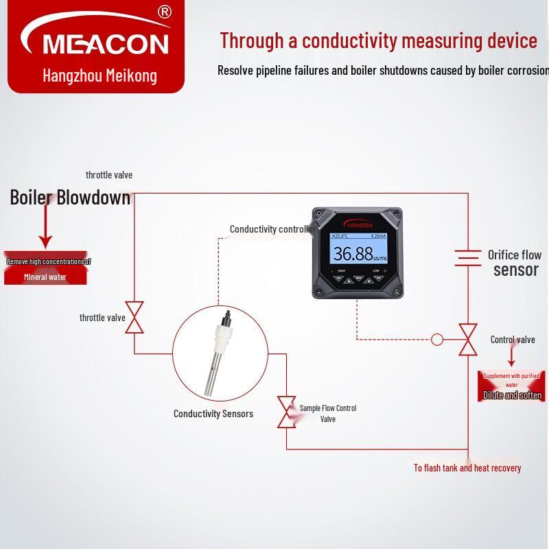 Meacon Industrial Online Conductivity/EC/TDS Meter (CN Version)
