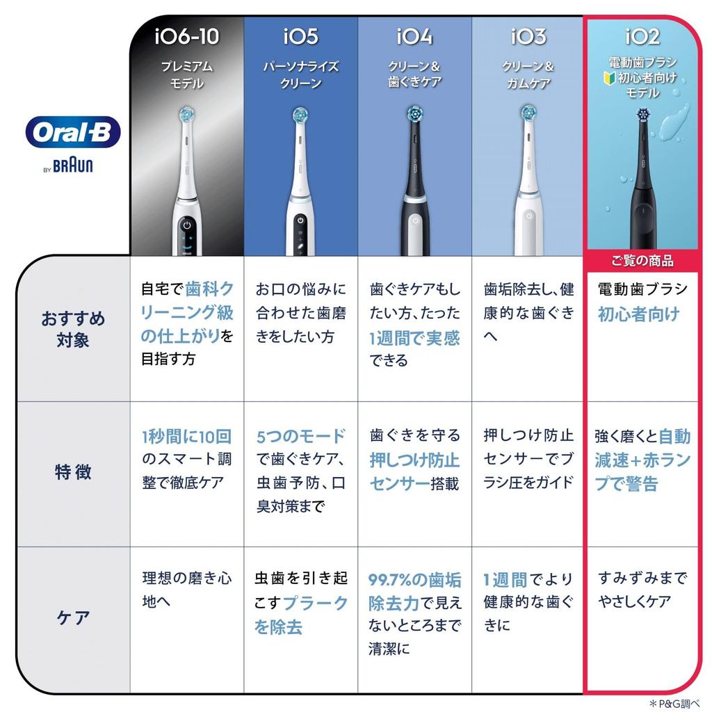 Braun Oral-B iO2S Electric Toothbrush (The Ultimate Beginner's Guide) iOS21D90BK Black [Amazon.co.jp Exclusive]