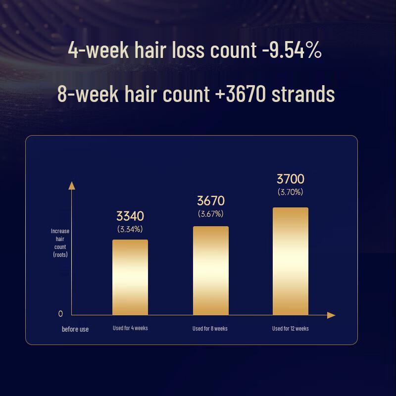 Dieyin Anti-Hair Loss & Oil Control Volumizing Shampoo