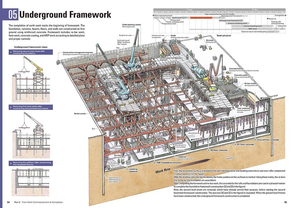 The Japanese Building Process Illustrated English Translation Introduction To Construction Production with Illustrations To Understand Construction