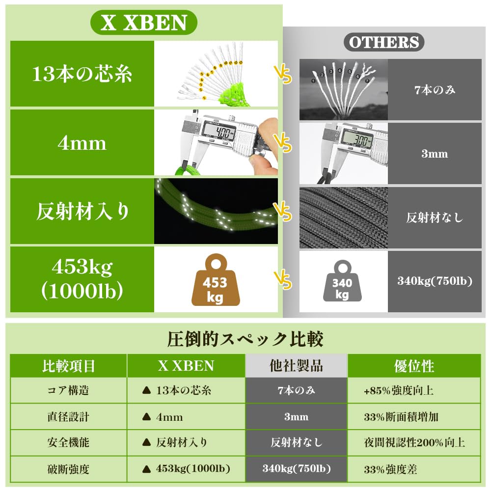 X XBEN Paracord Guy Rope, 4mm, Reflective, 13-Core Reinforced, 450kg Weight Capacity, 30M Roll, Multi-Purpose Camping Rope, Ideal for Outdoor