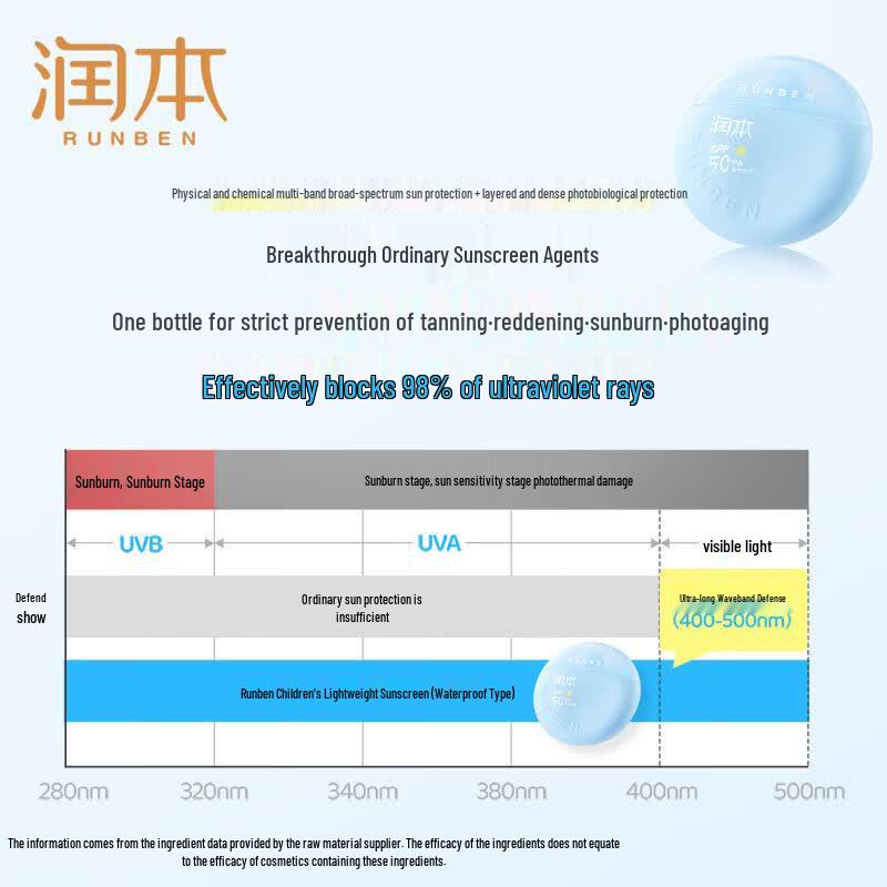 Runben Kids Outdoor Lightweight Waterproof Sunscreen Lotion 50g