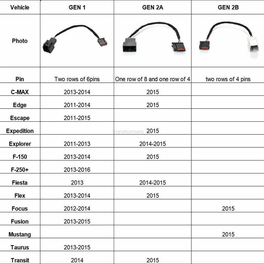 USB Media HUB Wiring Adapter Harness (GEN 2a) For Ford SYNC 2 Upgrade SYNC 3