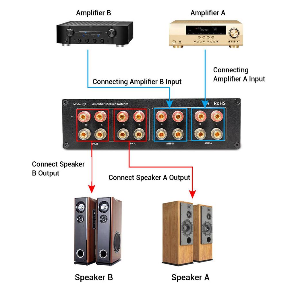 Selector switch from 2 amplifiers to 2 speaker manual switcher splitter combiner box with copper banana sound 2 in 2 audiophile SPLP2 speakers,
