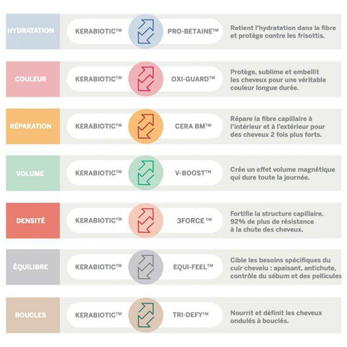 Après-Shampoing - Revlon - Re/Start Density - Fortifiant - Anti-chute - Cheveux Cassants