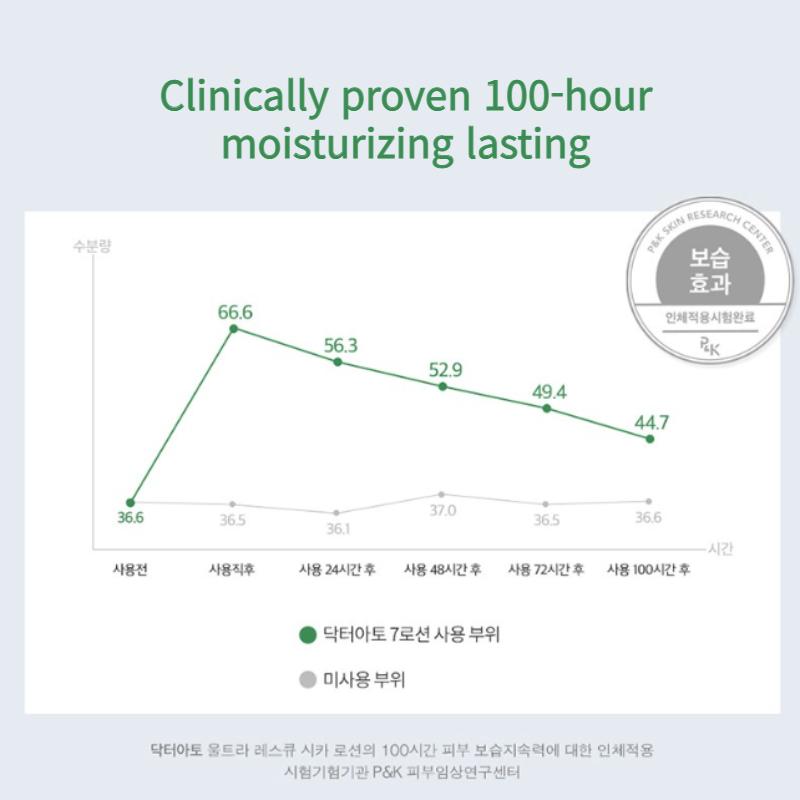 Dr.ato Ultra Rescue Cica Lotion for Baby 160ml / Moisturizing Cream / Sensitive Skin