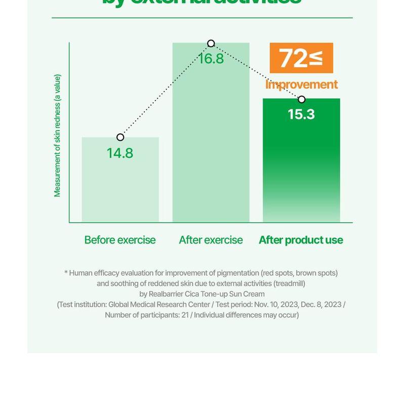 Realbarrier - Cica Green Tone-Up Sonnencreme