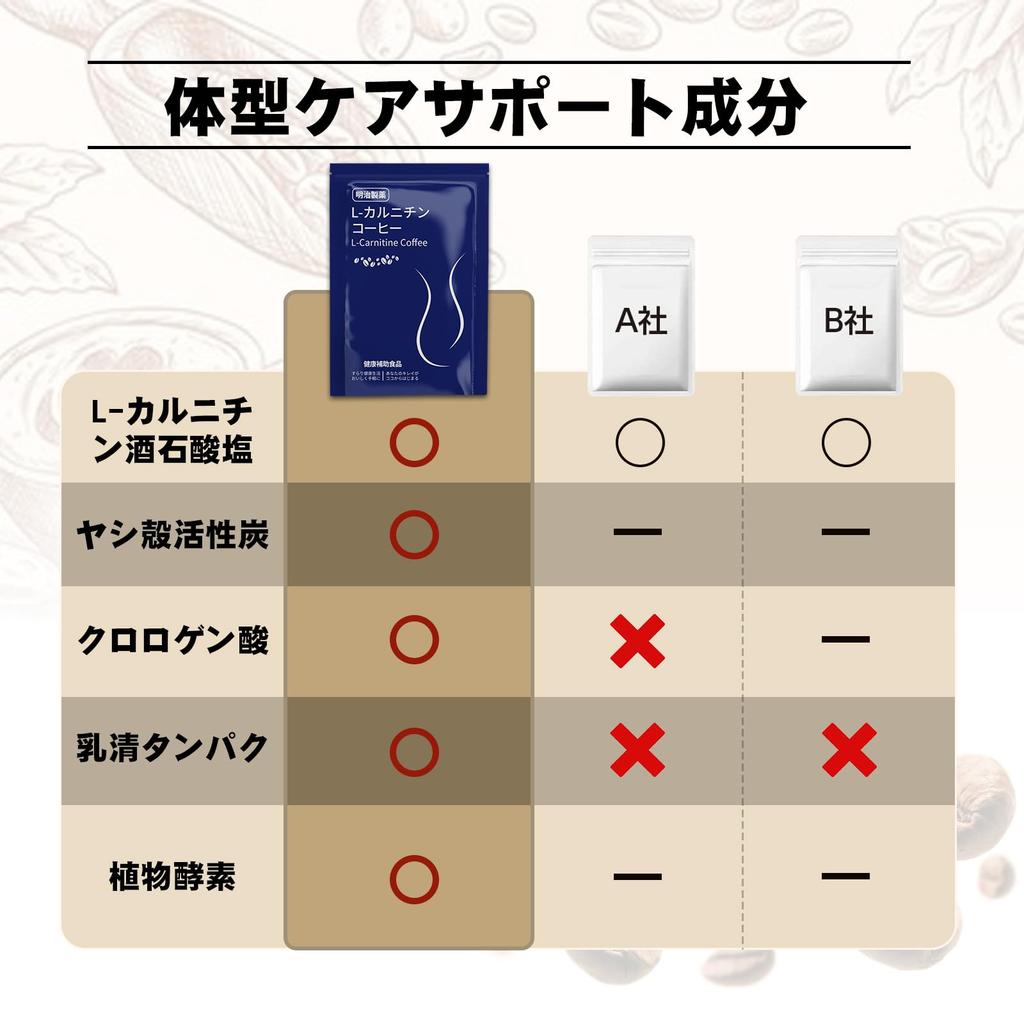 Meiji Pharmaceutical Kawa L-karnitynowa Slim Coffee, 3g x 60 saszetek (z kofeiną i inuliną), białko serwatkowe, kwas chlorogenowy i enzymy roślinne,