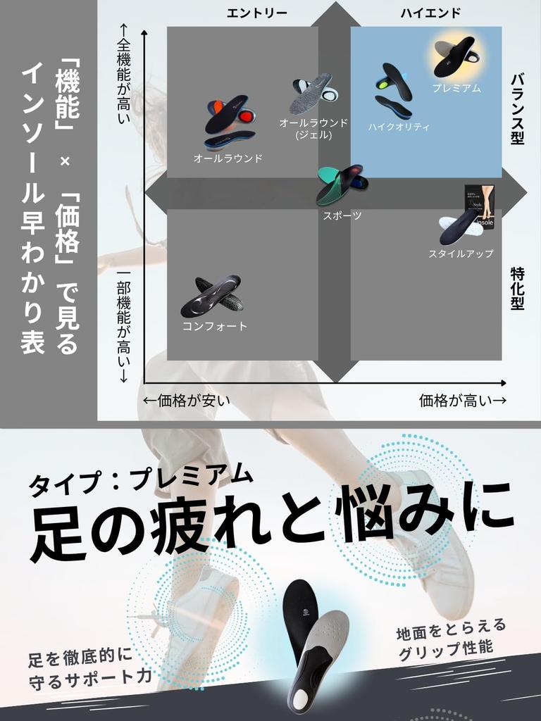 Rela Kino [Physical Therapist Brand High-End Model] Insoles, Fatigue-Relieving, Shock-Absorbing, Flat Feet Support, High Grip (Premium) (M: 25.0-26cm)