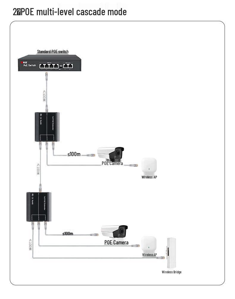 GB Gigabit PoE Repeater: 1-In, 3-Out Network Signal Extender