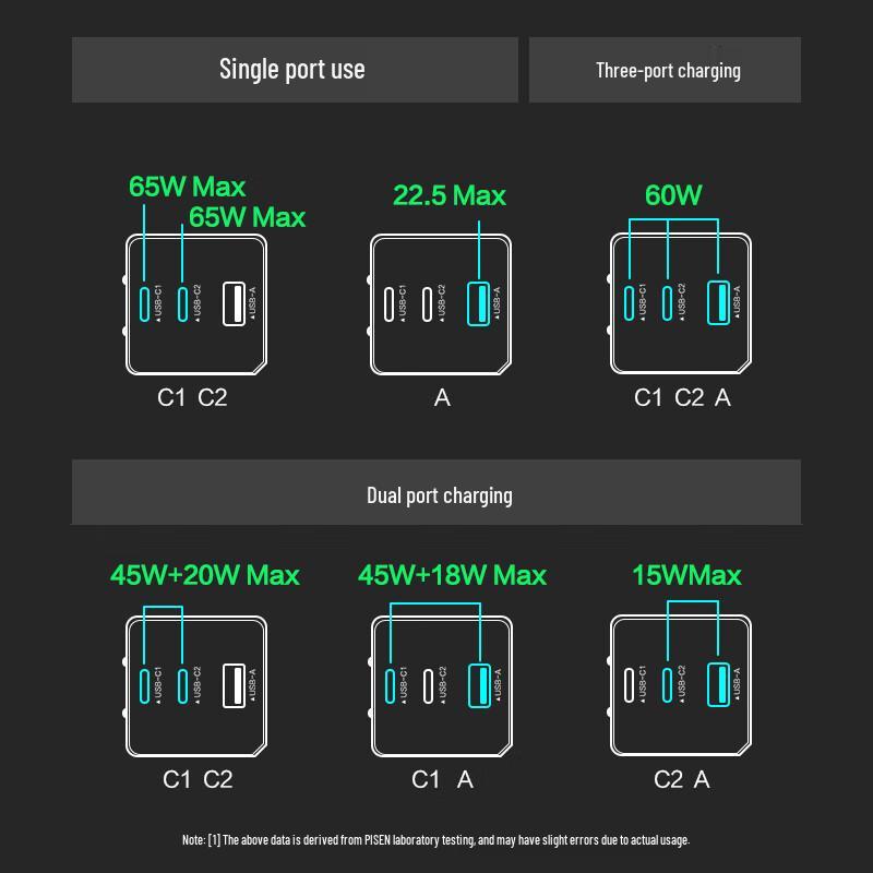 Pisen 65W GaN 3-Port PD Fast Charger