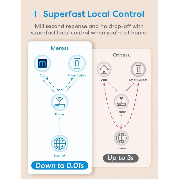 Meross Smart Light Switch Supports Apple Homekit, Siri, Alexa, Google Assistant & SmartThings, 2.4Ghz WiFi Light Switch, Neutral Wire Required,