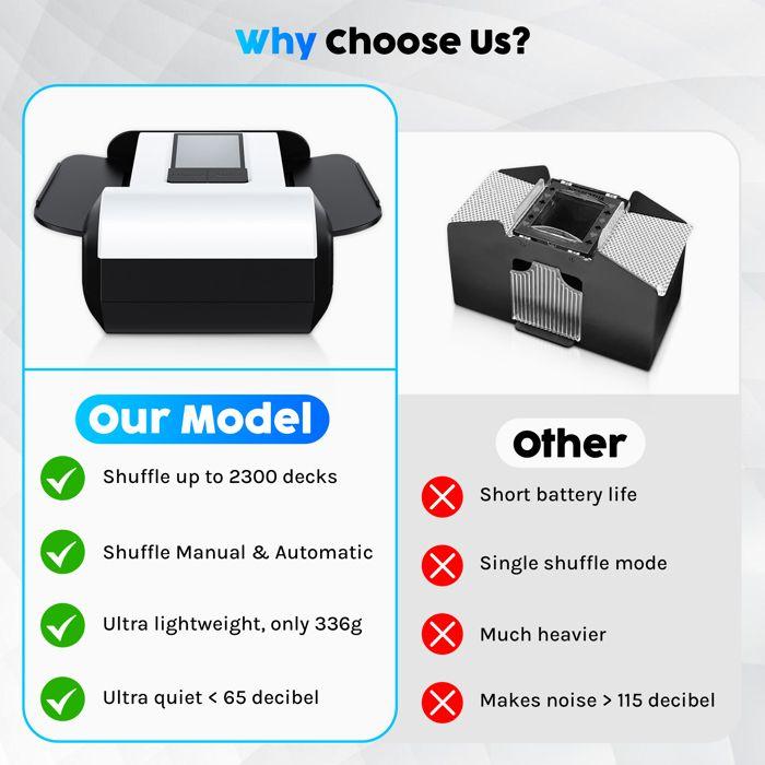 Mélangeur de cartes automatique ShopWise USB | Machine électrique rapide pour poker, blackjack, jeux de société &amp; mélange uniforme
