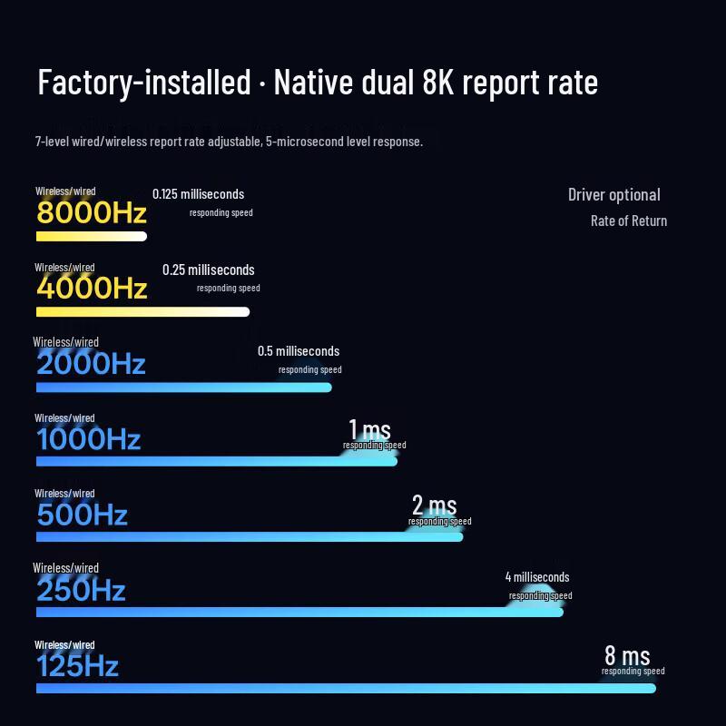 Rapoo VT7 2nd Gen Dual 8K Wireless/Wired Gaming Mouse