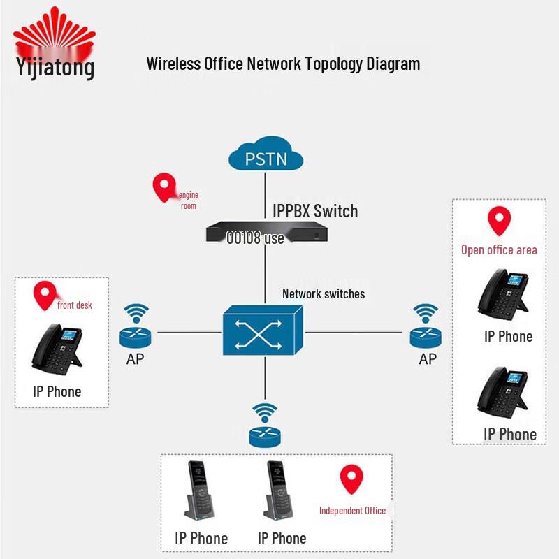 Yijiatong SIP IP PBX System (CN version)