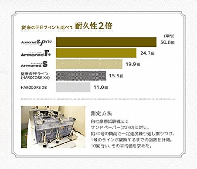 DUEL PE Line 0.1 Armored F+ Pro 150m for Horse Mackerel and Rockfish, 0.1 Light Pink, H4093