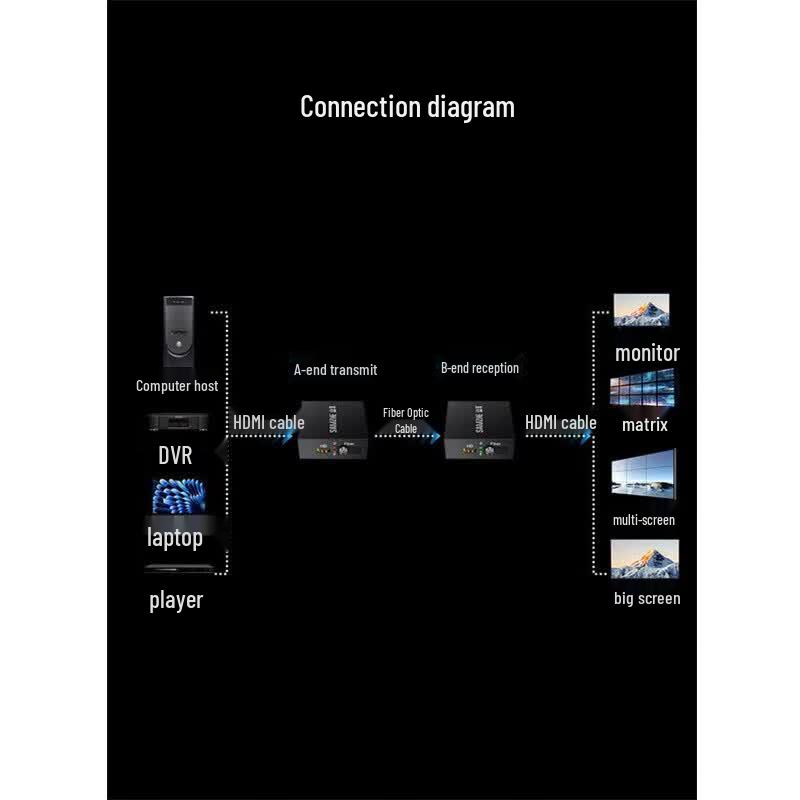 SAMZHE GDJ-02 HDMI Fiber Optic Transceiver