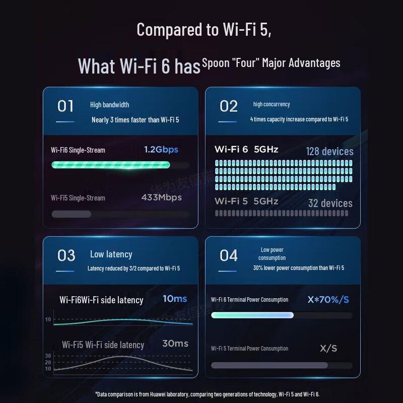 Huawei AX3 Wi-Fi 6 AX3000 Gigabit Router (CN version)