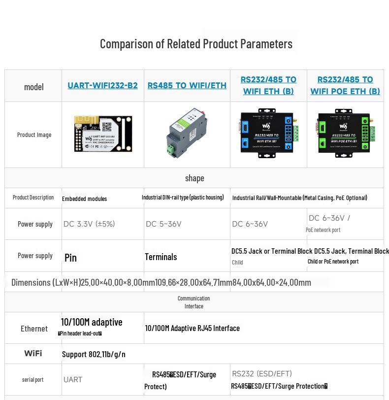 Industrial RS232/485 to WiFi & Ethernet Modbus Gateway with POE
