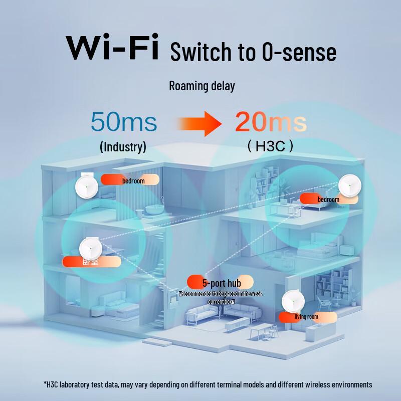 H3C AX3000 Whole-Home WiFi 6 AP & PoE Router Kit (CN Version)