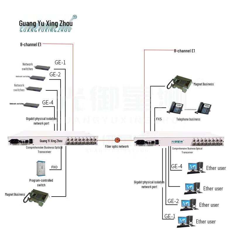 Guangyuxingzhou GY-8E14G32P Multi-Service Fiber Optic Multiplexer