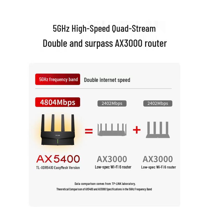 

YouyueZhe XuanNiao AX5400 Wireless Router