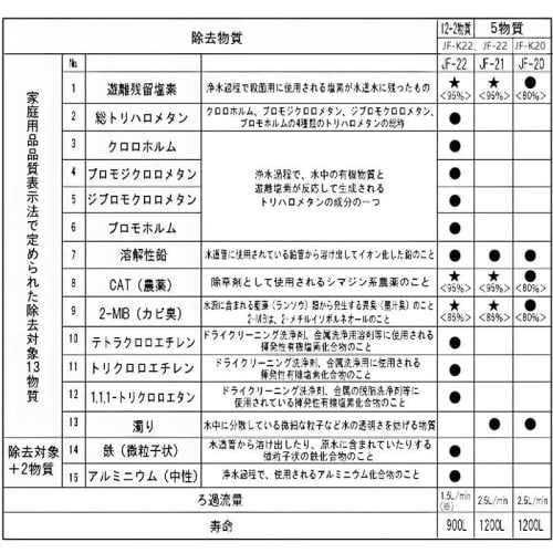 Genuine JF-21 JF-21-2 Replacement Water Purification Cartridges, High Chlorine Removal Type (Pack of 2)