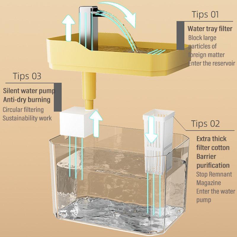 1.5L Kočičí fontána na vodu Automatický filtr Mazlíček Kočka Pítko USB Automatický Dávkovač Fontána na pití vody Cirkulace živé vody