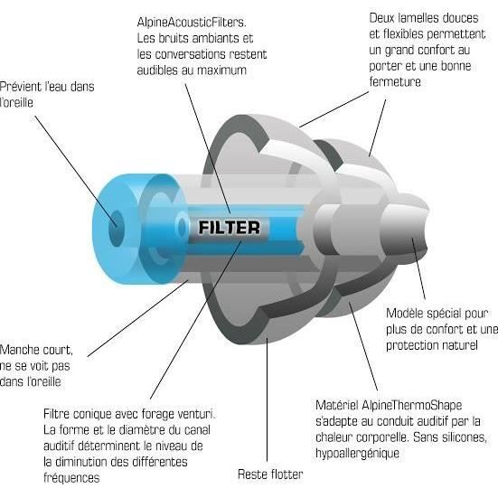Bouchons d'Oreilles - Alpine - SwimSafe - Protection Auditive - Étanchéité Totale - Confort Optimal