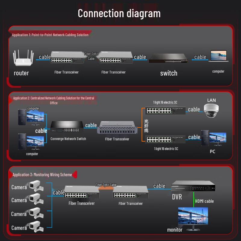 Fenghuo Weishi Gigabit Fiber Optic Transceiver