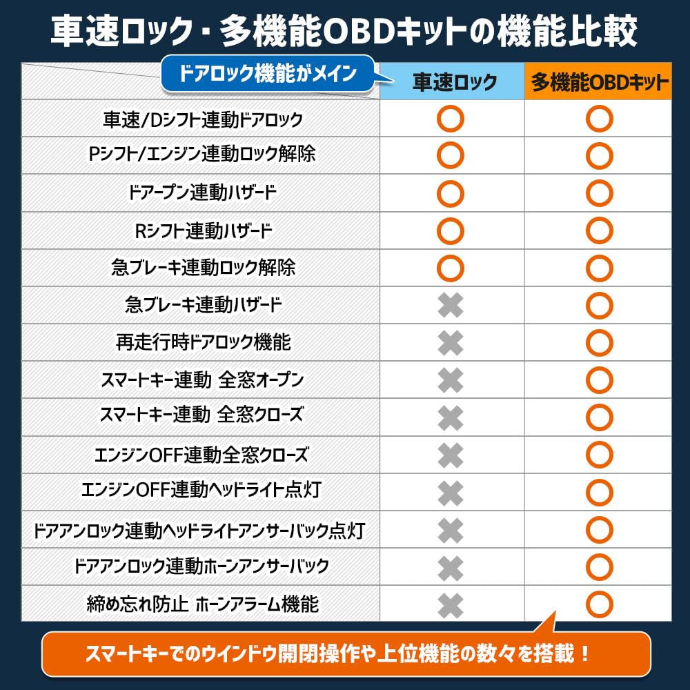 YOURS OBD Kit for Toyota Sienta 10 Easy Automatic Door Hazard Custom M Multi-Function Series, Installation, Coupler-On, Lock, Speedometer, Warning,