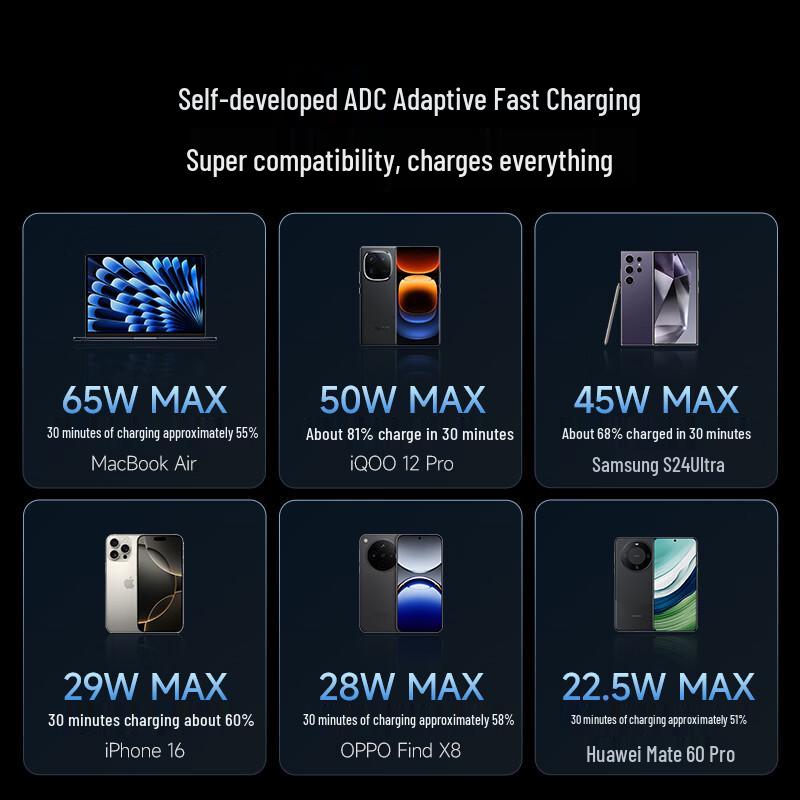 CUKTECH 65W GaN Multi-Port Typ-C Schnellladegerät Set