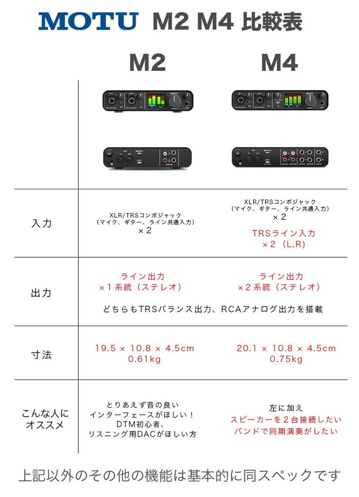 MOTU M2 2 inn 2 ut USB Lydgrensesnitt Spillkompatibelt Sangrammedistribusjon Gitarforbindelse DAW-programvare Effekter inkludert USB-DAC iPhone/iPad &