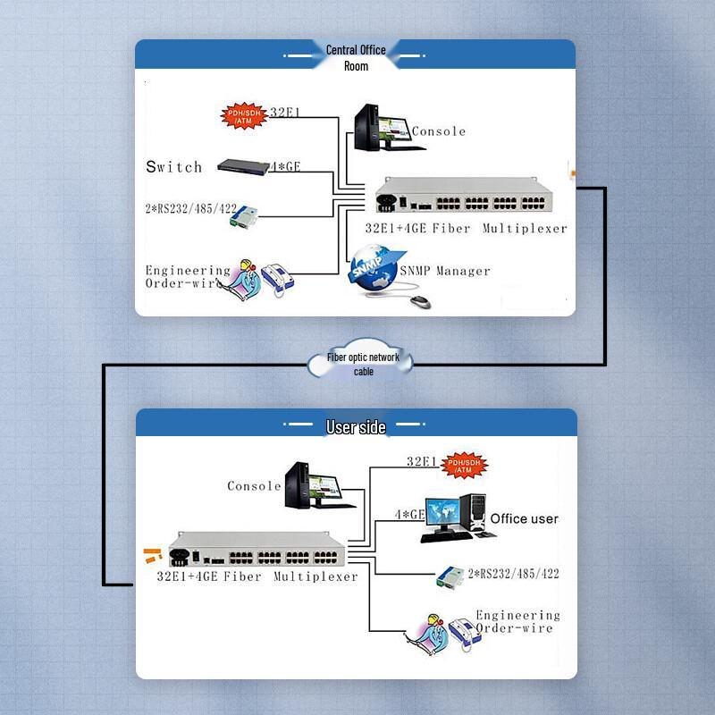 Guanghang PDH Fiber Optic Transceiver