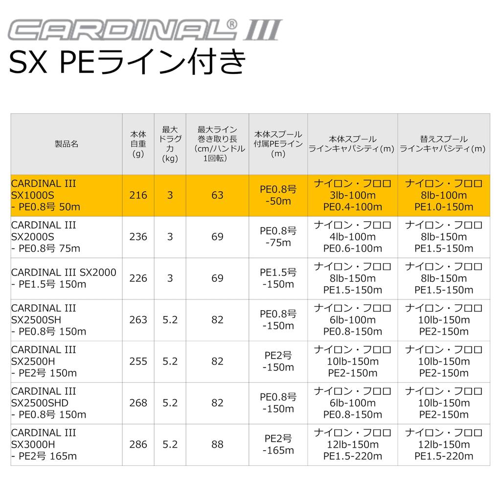 Abu Garcia CARDINAL Cardinal III SX1000S 50m Spinning Reel with PE Line Replacement Spool Included - PE0.8