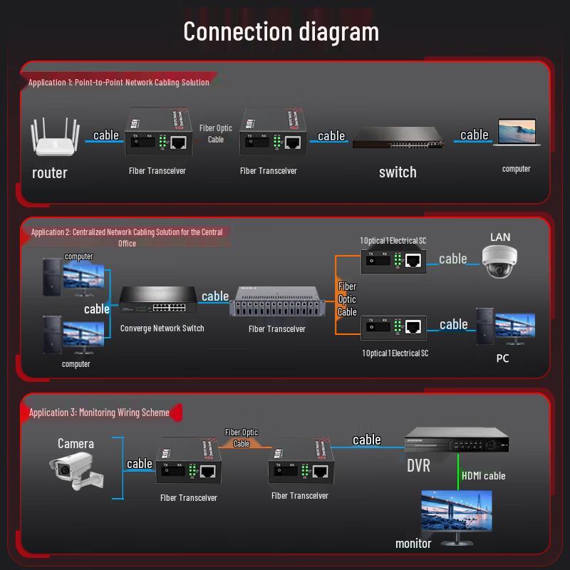 Fenghuo Weishi Gigabit Fiber Optic Transceiver