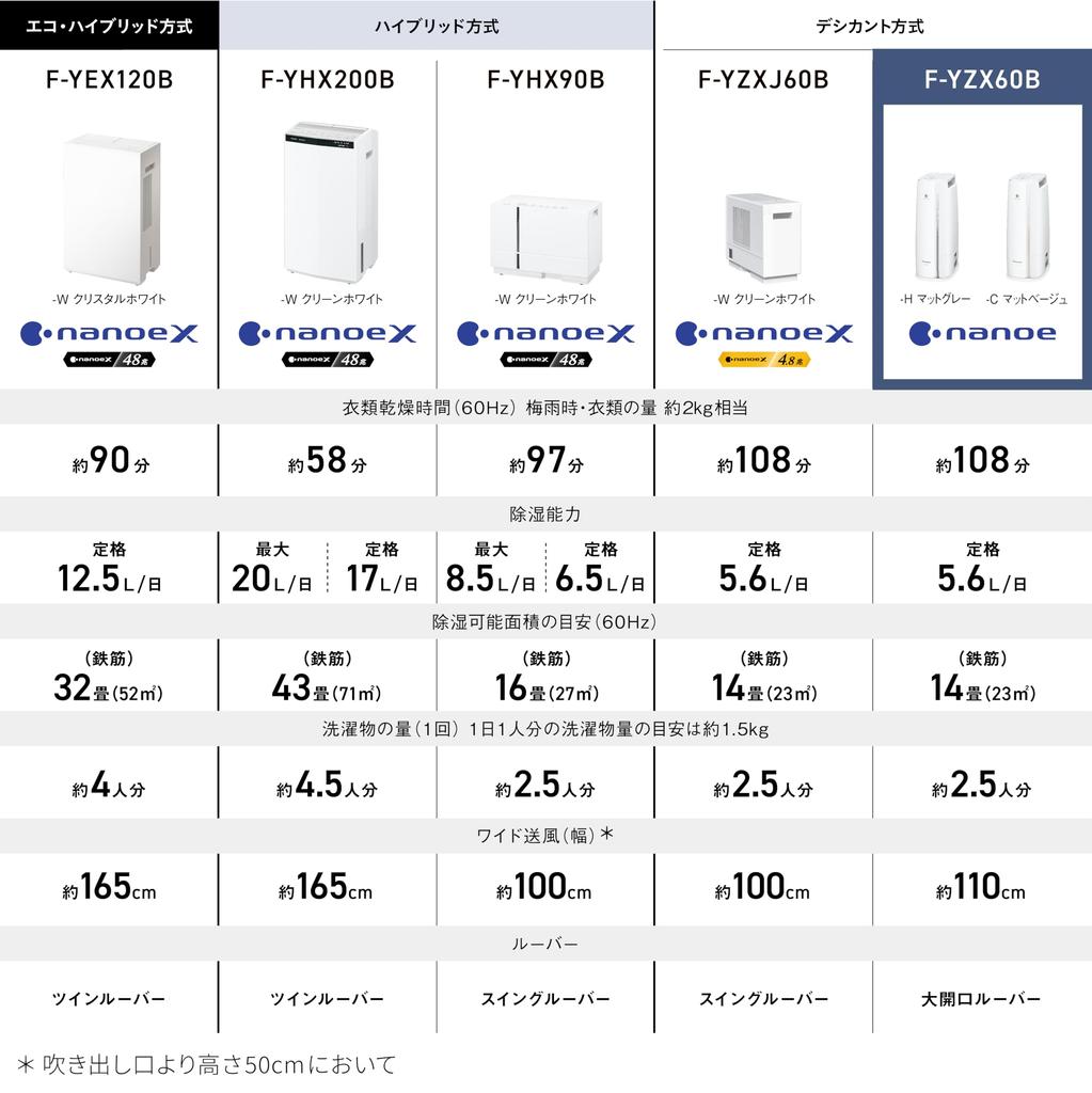 Panasonic Clothes Drying Dehumidifier Desiccant Method Lightweight Compact Swing Air Blower Eliminates Bacteria Equipped with Nanoe & Approx. 160°