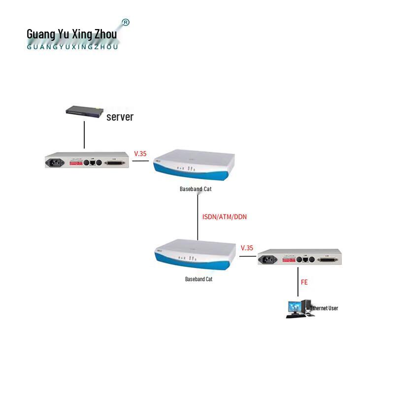 GY-V35E V35 to Ethernet Protocol Converter